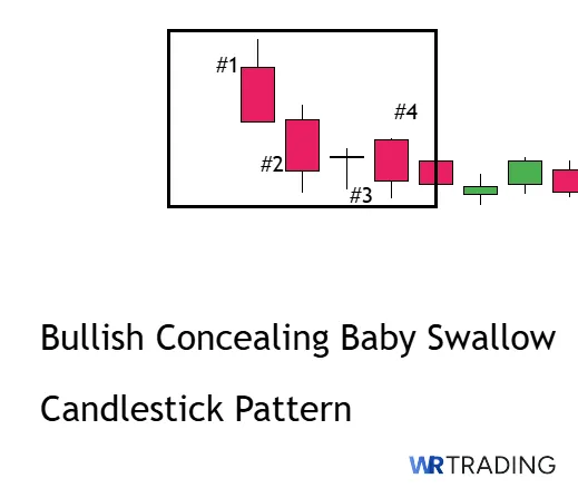Form of Bullish Concealing Baby Swallow Candlestick 