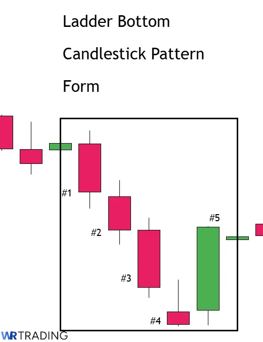 Form of a Ladder Bottom Candlestick 