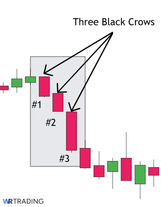 Example of a Three Black Crows Pattern