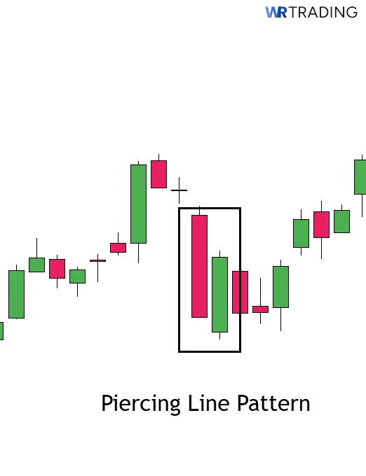 Piercing Line Candlestick Pattern as a Opposite of a Dark Cloud Cover Pattern