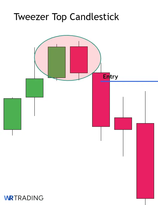 Entry of a Tweezer Top Candlestick