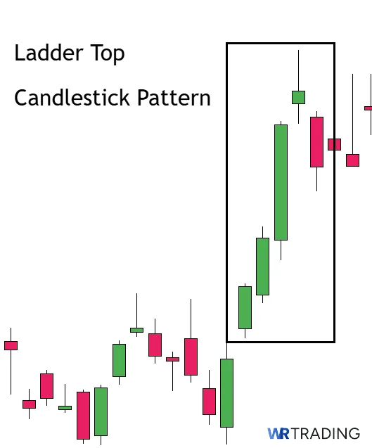Ladder Top Candlestick Pattern spotting in the Chart