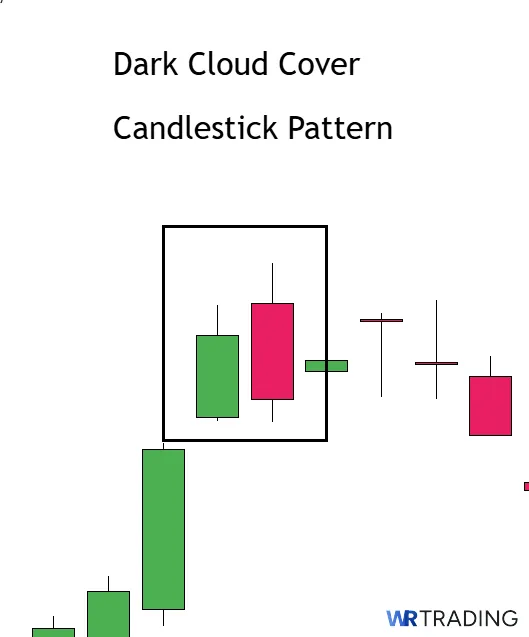 Dark Cloud Cover Candlestick Pattern spotting in the Chart