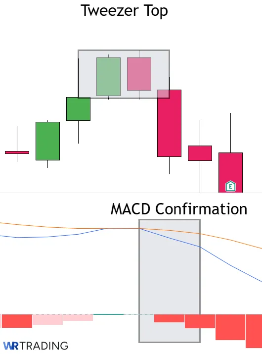 MACD Confirmation of a Tweezer Top