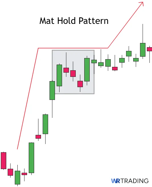 Identification of a Mat Hold Pattern in the Chart