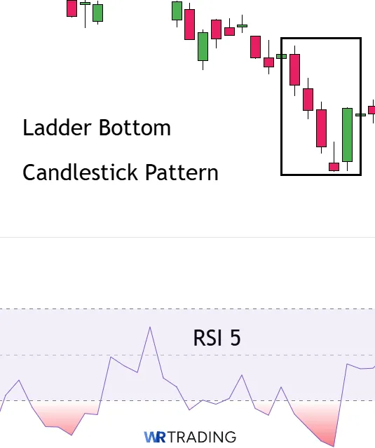 Ladder Bottom Candlestick with a fast RSI Indicator