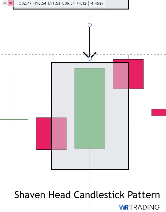 Example of a Shaven Head Candlestick Pattern
