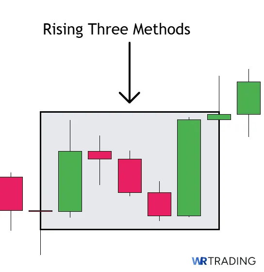 Example of a Rising Three Methods Canldestick Pattern