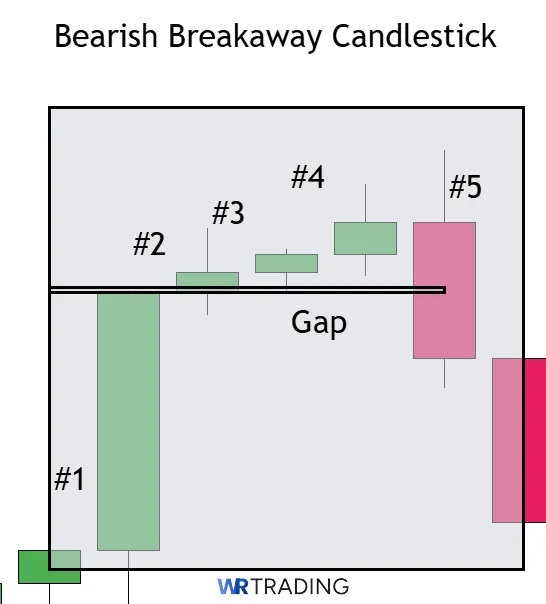 Form of a Breakaway Candlestick Pattern 