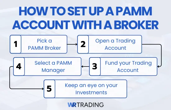 How to set up a PAMM account with a broker