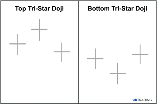 Tri-Star Doji as Morning Doji Star Alternative