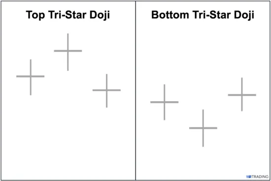 Tri Star Doji Example