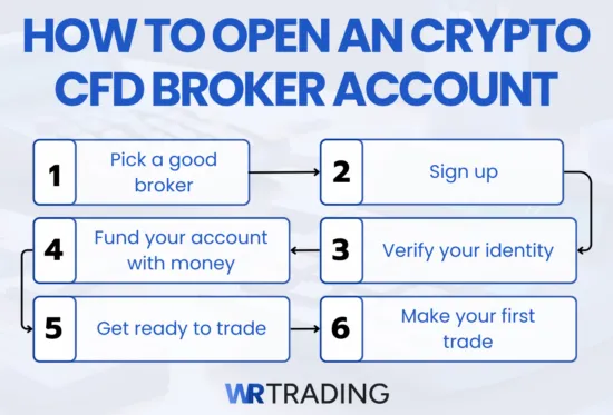 How To Open An Account With A Crypto CFD Broker