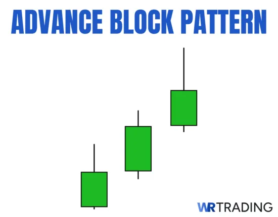 Advance Block Candlestick Pattern Example