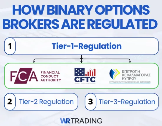 How Binary Options Broker Are Regulated - Examples for First-Tier Regulations