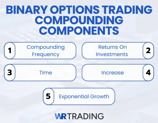 5 components of compounding in Binary Trading