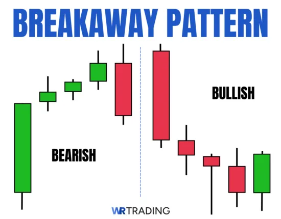 Breakaway Candlestick Pattern Example