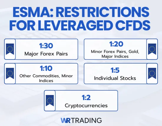 ESMA CFD Leverage Regulations