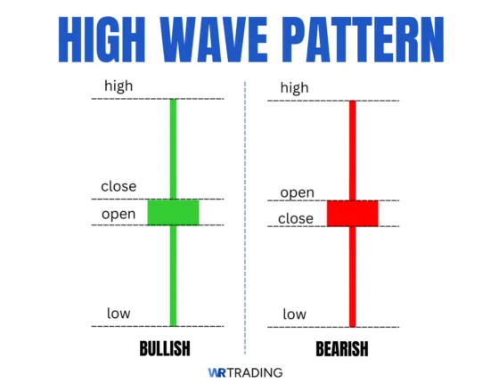 High Wave Candlestick Pattern Example
