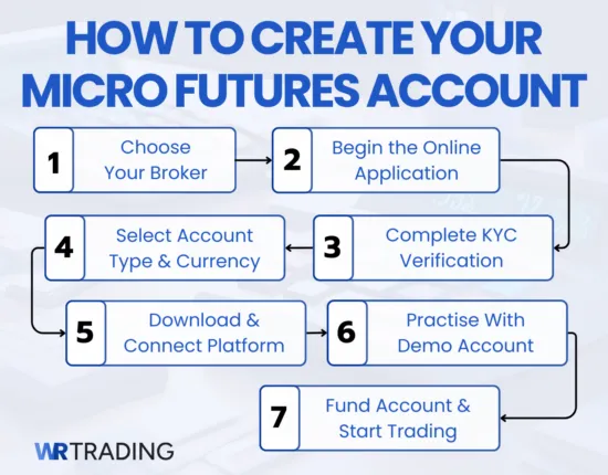 How To Create Micro Futures Account