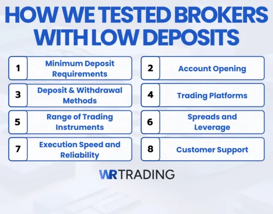 How We Tested the Best Low Minimum Deposit Brokers