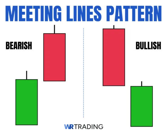 Meeting Lines Candlestick Pattern | Examples, Trading & Strategy