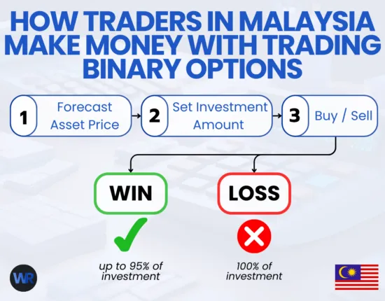 How traders in Malaysia make money in binary options trading