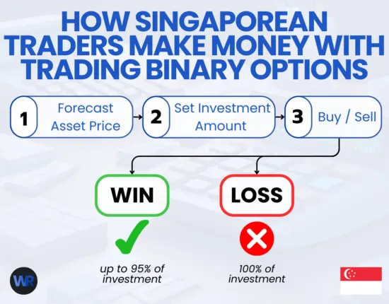 How Singaporean Traders Make Money with Trading Binary Options