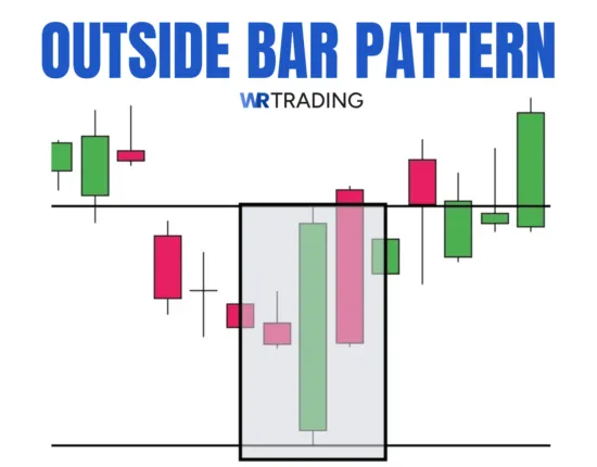 Outside Bar Pattern Example