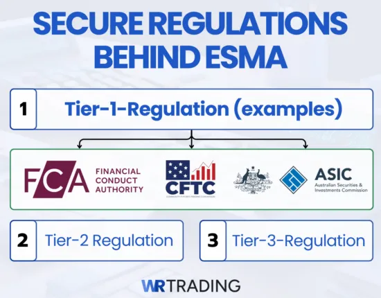 Secure Regulations Besides the ESMA Regulator