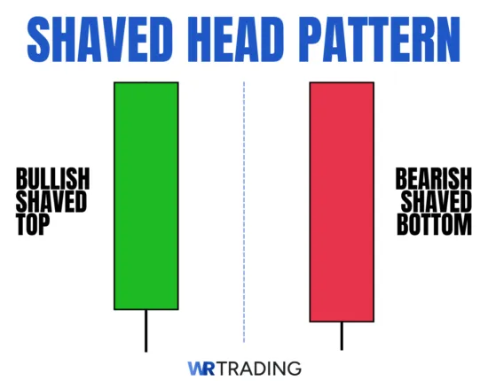 Shaved Head Candlestick Pattern Example