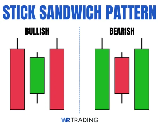 Stick Sandwich Candlestick Pattern Example