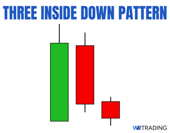 Three Inside Down Pattern Example