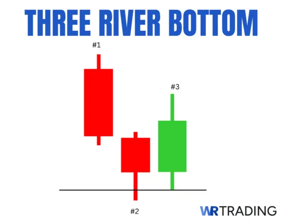 Unique Three River Bottom Candlestick Pattern Example