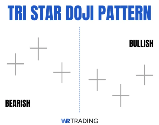 Tri Star Doji Candlestick Pattern Example