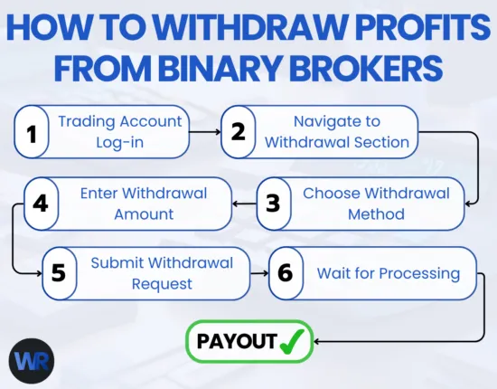 How to Withdraw Your Profit From a Binary Broker