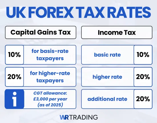 2025 UK Forex Tax Rates