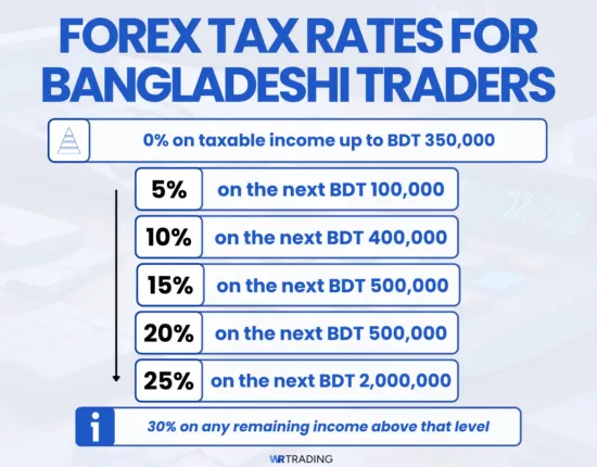 Forex Tax rates for bangladeshi traders