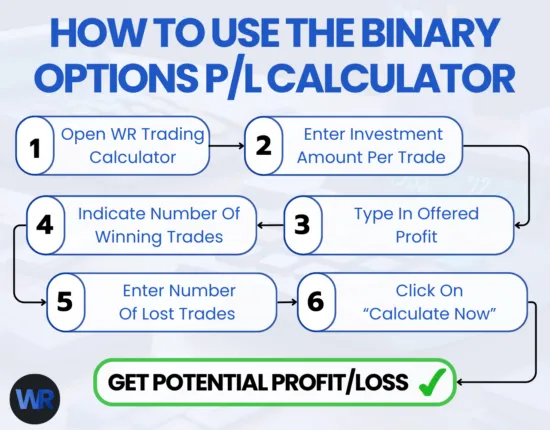 How To Use The Binary Options Profit and Loss Calculator