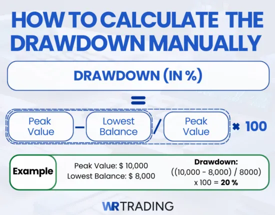 Example: How to calculate the Drawdown in % manually