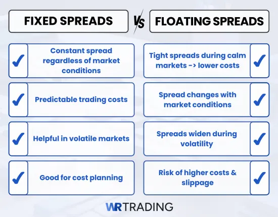 Fixed Spreads vs Floating Spreads