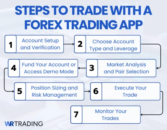 How to trade with your Forex Trading App
