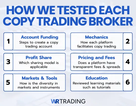 How We Tested Copy Trading Platforms