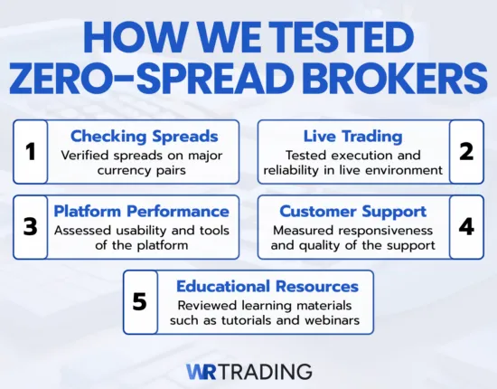 How We Tested Zero-Spread Brokers