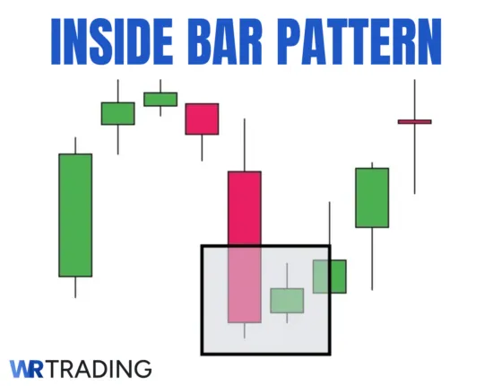 Inside Bar Pattern Example