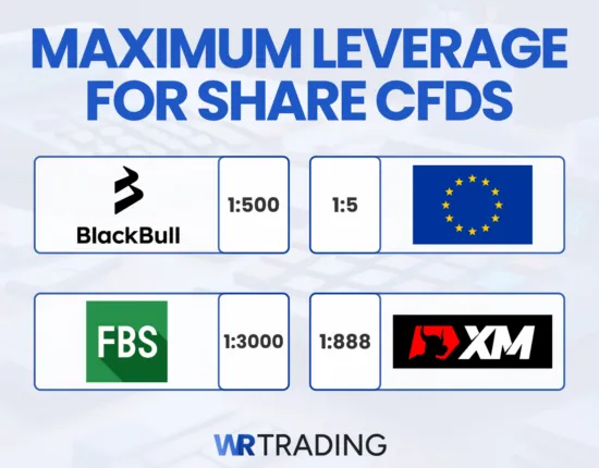 Maximum Leverage for Share CFDs