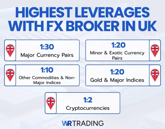 Highest leverages with fx broker in uk