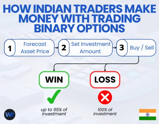 How Indian traders make money in binary options trading