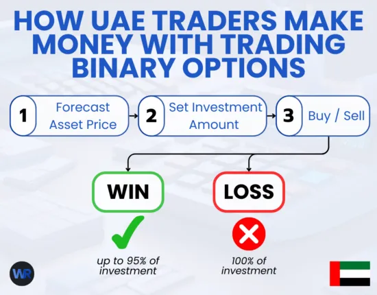 How traders in the UAE make money in binary options trading