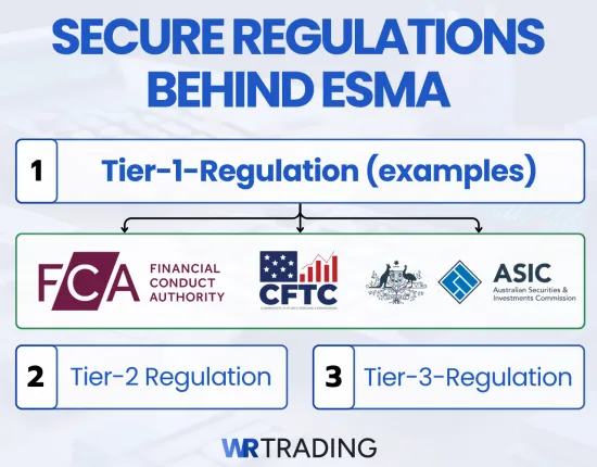 Secure Regulations Besides the ESMA Regulator